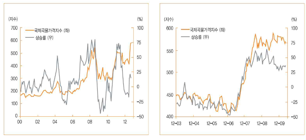 국제곡물가격 추이 및 상승률(좌 : 장기, 우 : 단기)