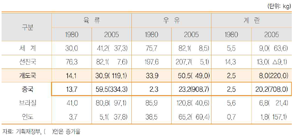 1인당 가축생산품 소비량 변화(1980~2005)