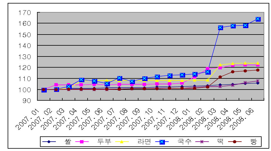 품목별 생활물가지수 (2007.1=100)