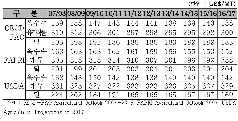 주요 기관의 국제 곡물가격 전망