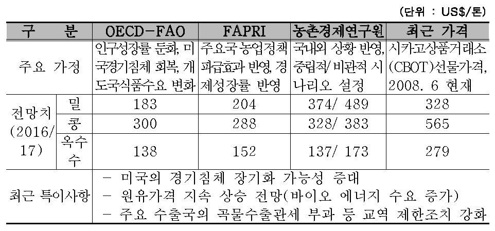 국제 곡물가격 전망치 비교