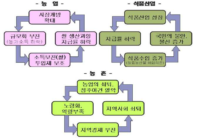 농업․농촌․식품산업의 악순환 구조