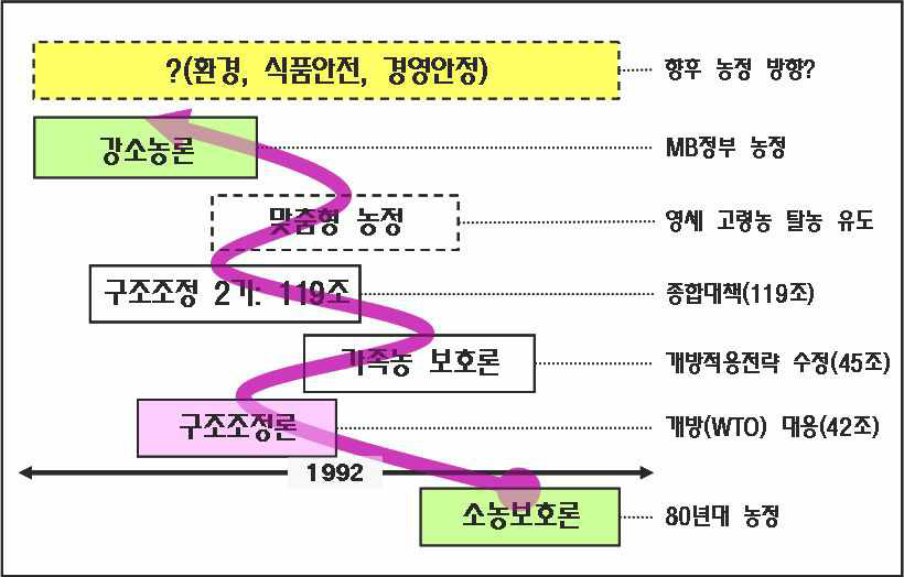 농업 재정 관련 정책의 변화