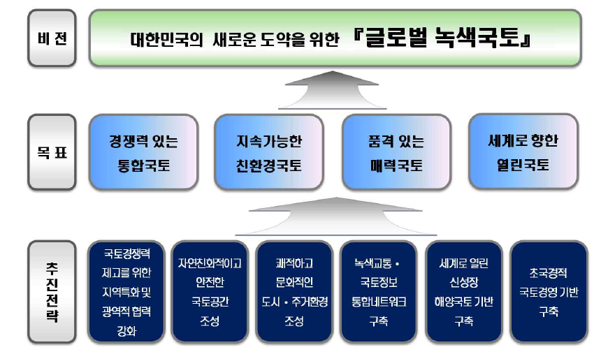 제4차 국토종합계획 수정계획의 기본 틀