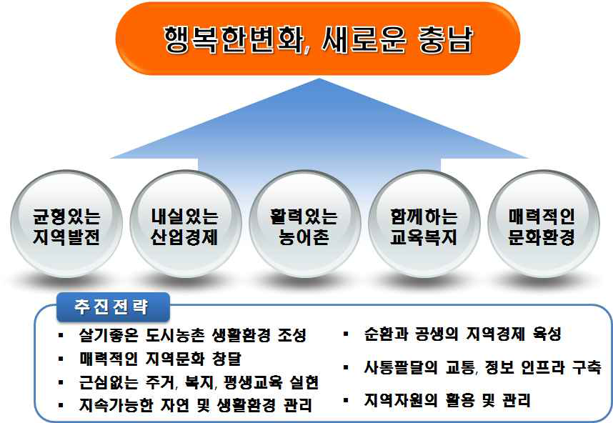 충청남도종합계획