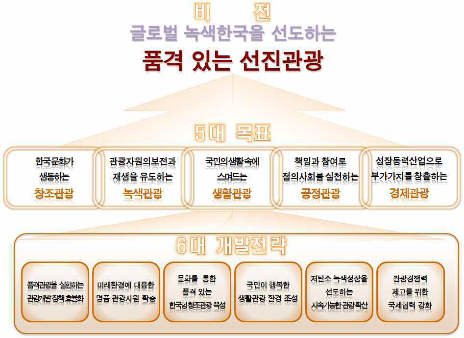 제3차 관광개발기본계획 비전 목표 및 추진전략