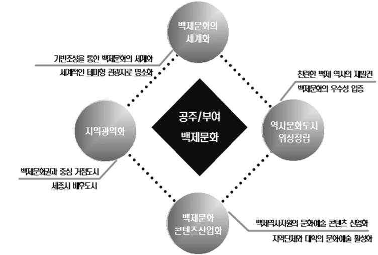 공주․부여 역사문화관광도시 개발