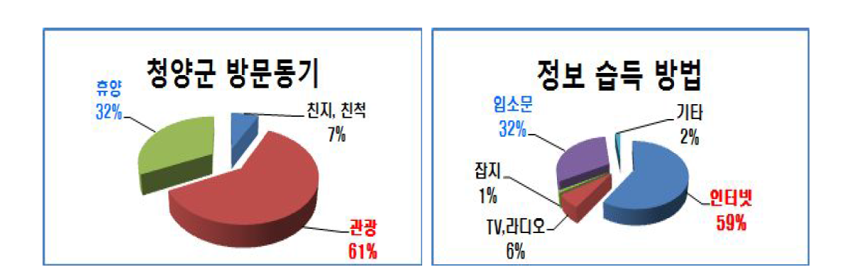 청양 방문관광객의 방문동기 및 정보습득 방법