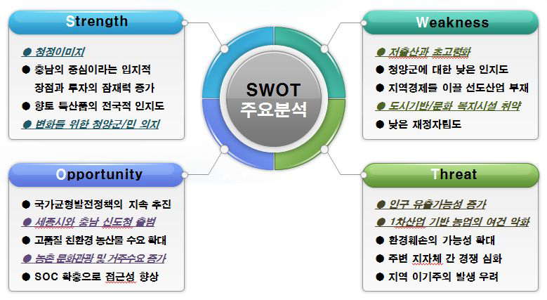 청양군의 SWOT 분석