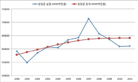 청양군 실질 GRDP와 잠재 GRDP