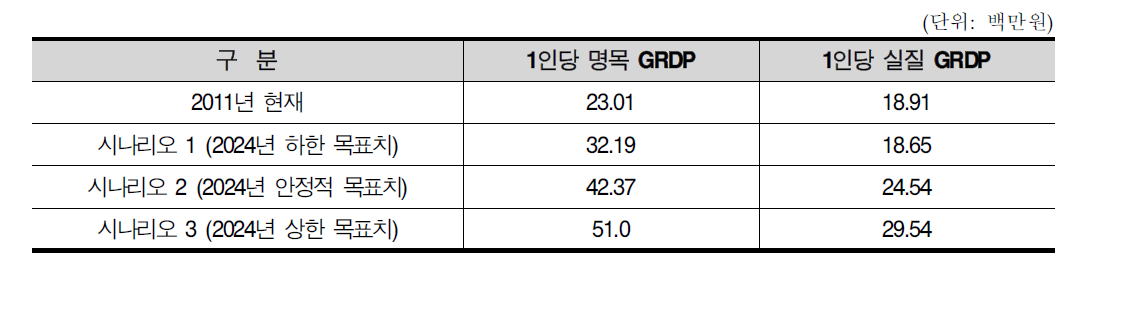 시나리오별 1인당 GRDP 목표치