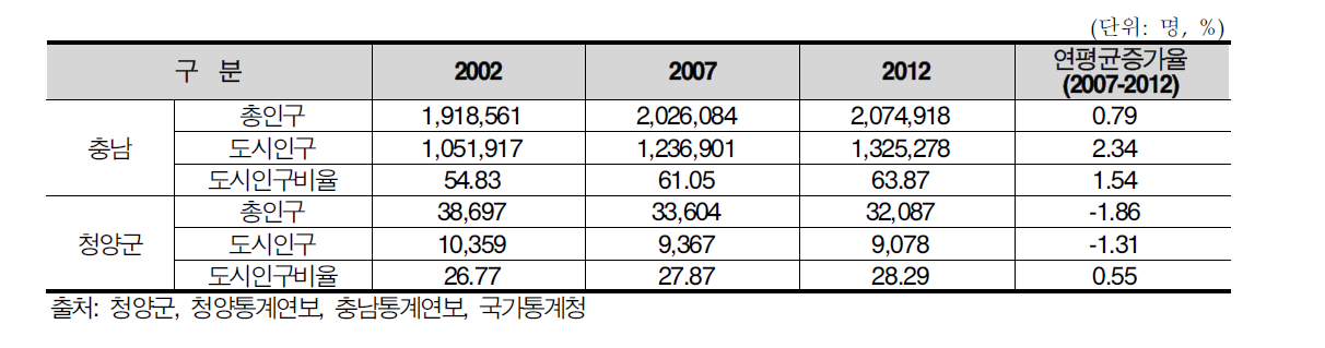 청양군 도시인구 추이