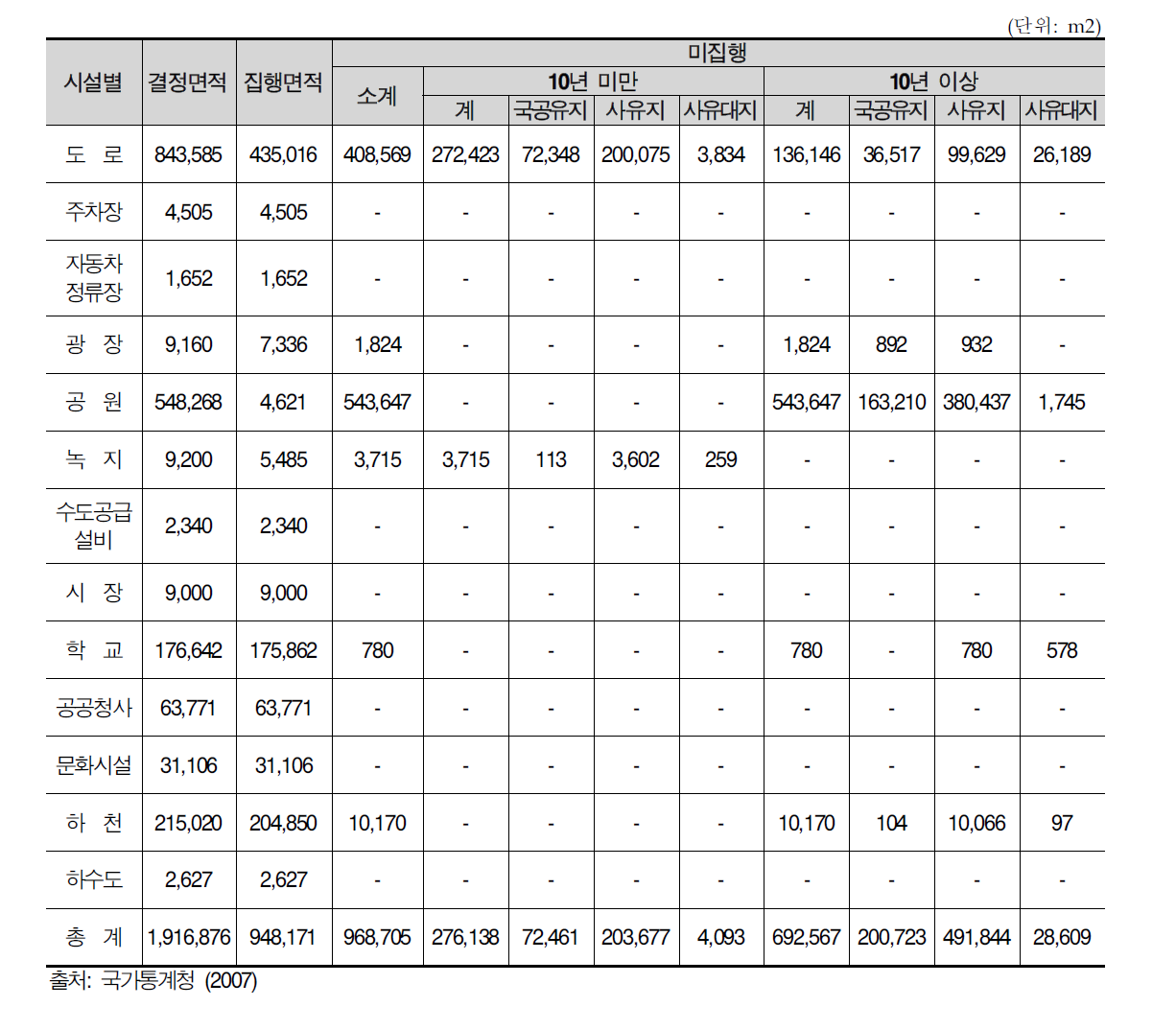 청양군 도시개발 및 정비사업 현황