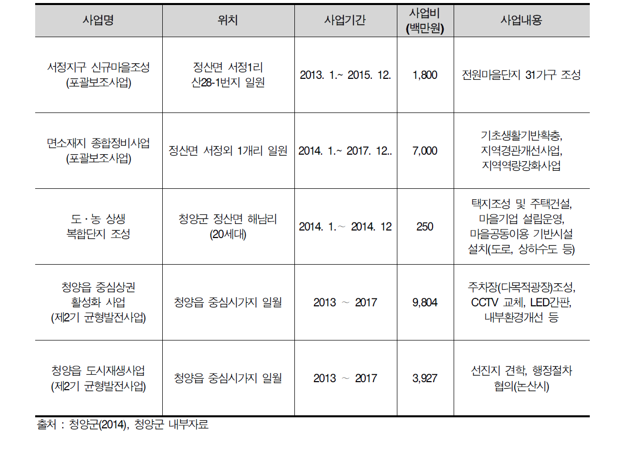 청양군 도시개발 및 정비사업 현황