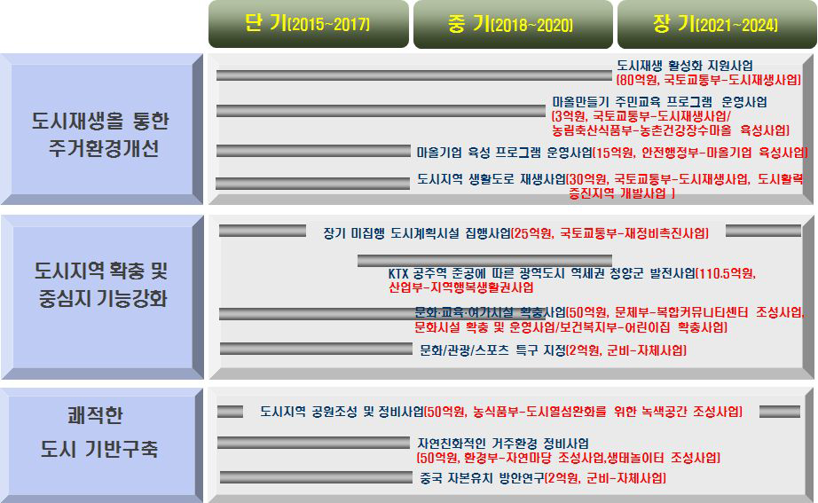 도시개발 부문 세부시책 및 개발사업