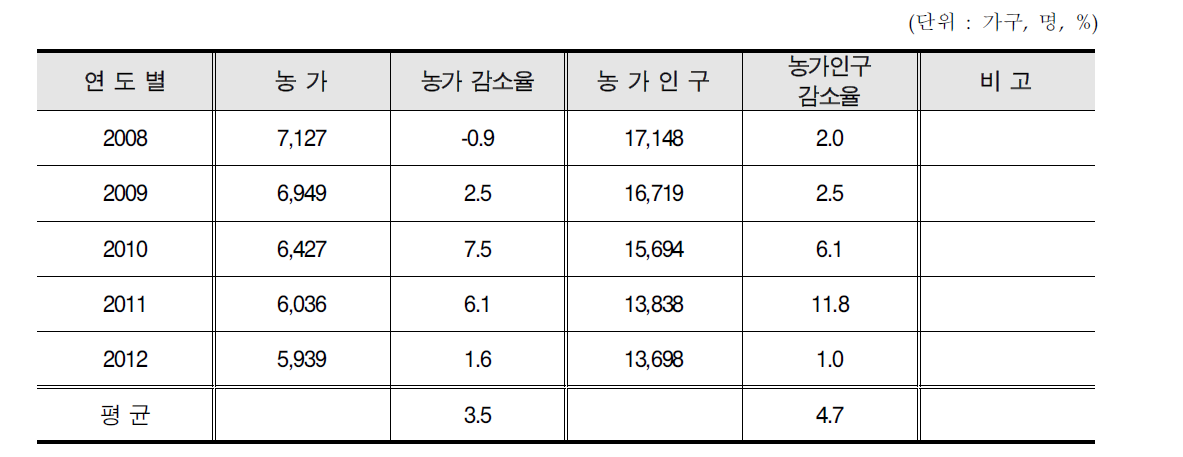 청양군 농가수 현황