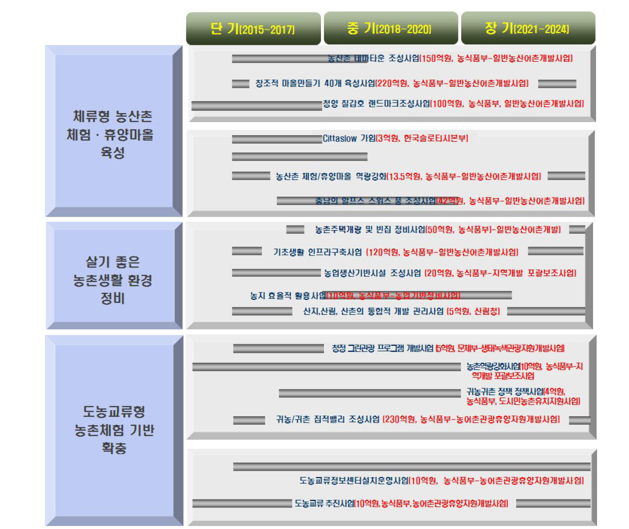 농산촌 개발부문 추진시책과 주요 개발사업