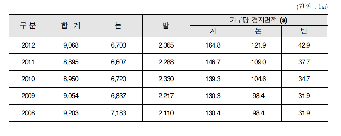 경작면적 현황