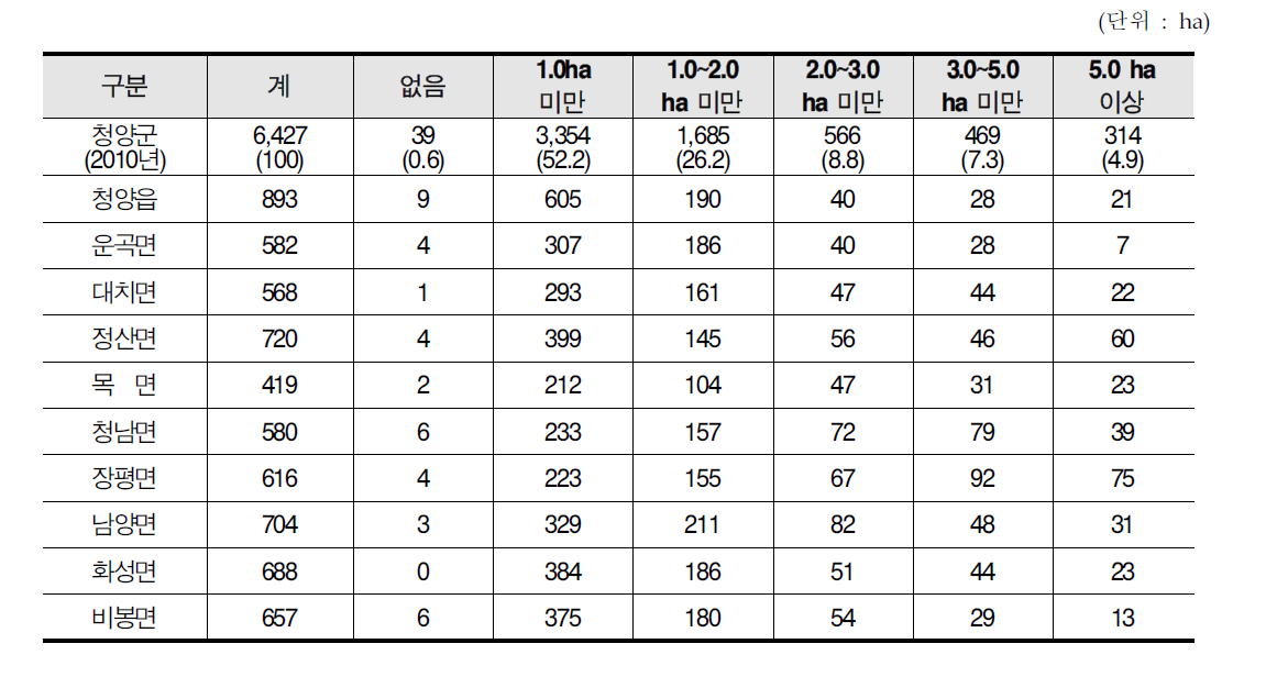 경작규모별 농가현황
