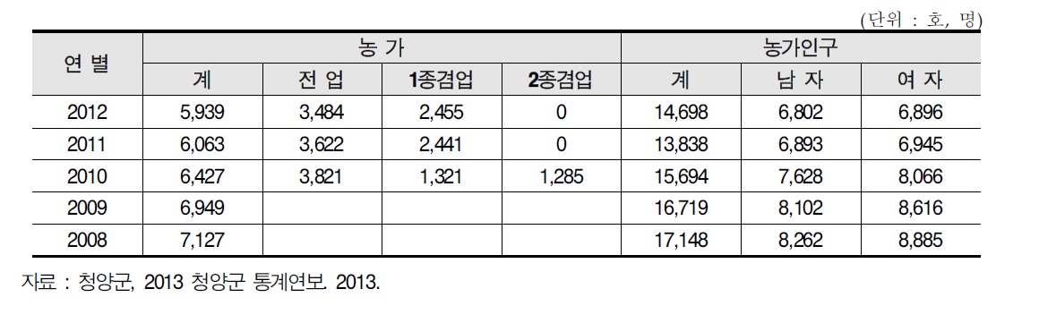 농가 및 농가인구 현황