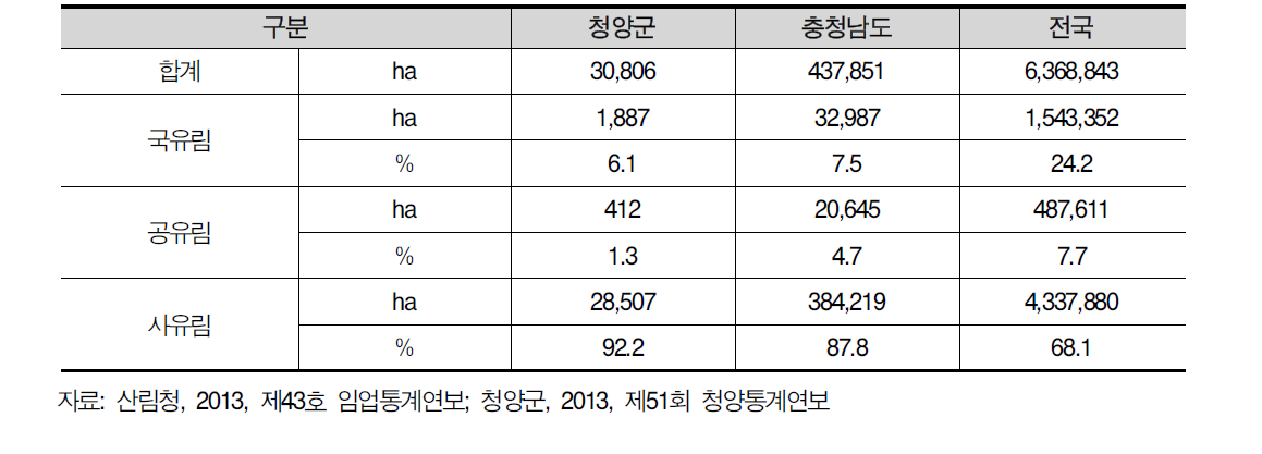 청양군, 충청남도, 전국의 산림 면적 및 비율 (2010년)