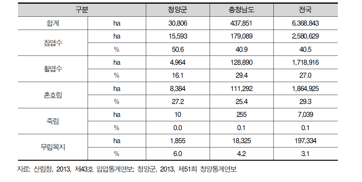 청양군, 충청남도, 전국의 임상별 산림 면적 (2010년)