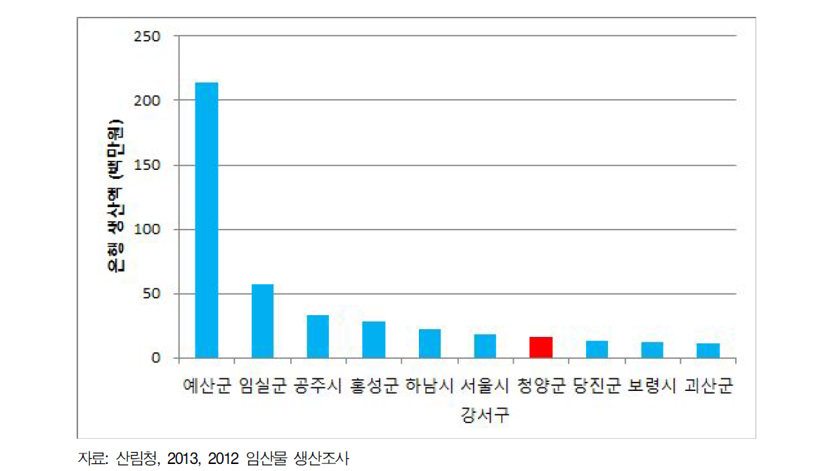 주요 시·군의 은행 생산액 순위 (2012년)