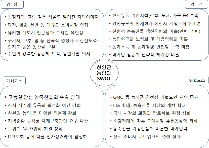 농림축산업의 SWOT 분석