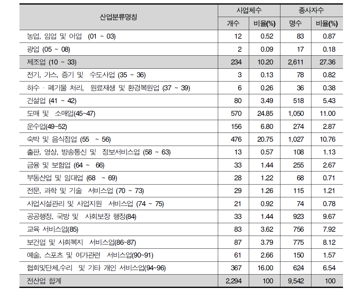 산업별 사업체수 및 종사사수(2012) 현황