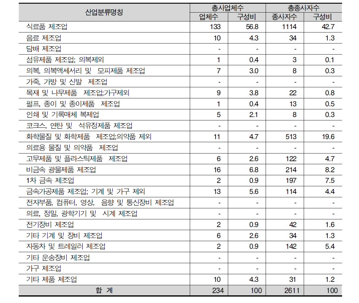 청양군 제조업의 총사업체수 및 총종사자수 현황(2012, 통계청)