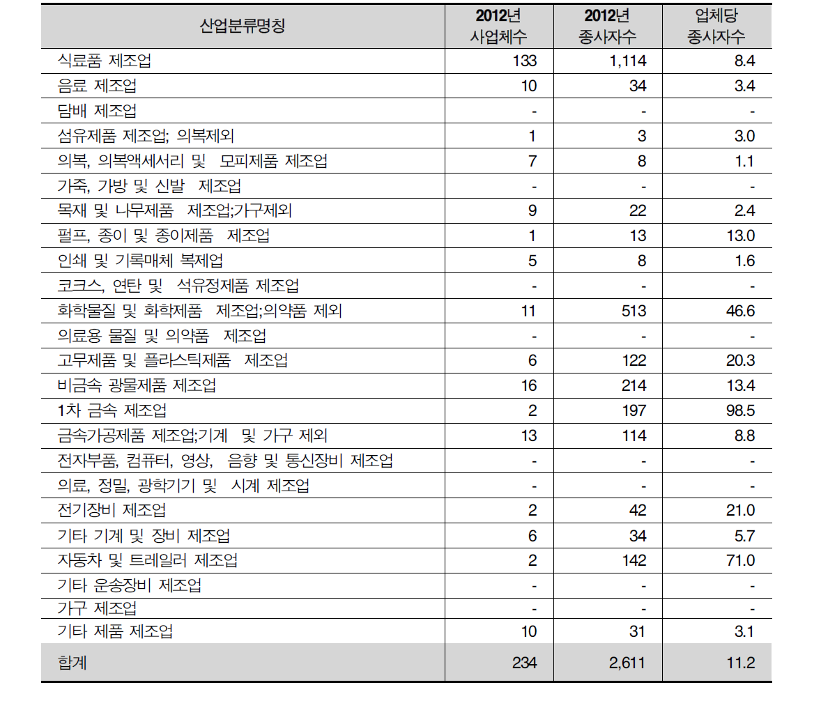 사업체당 종사자수 현황(2012, 통계청)