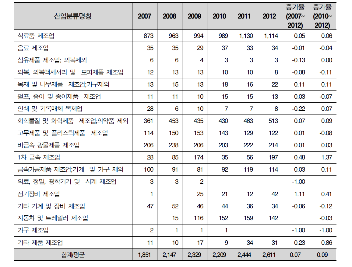 연도별 제조업 세부업종의 종사자수 변화 추이 분석