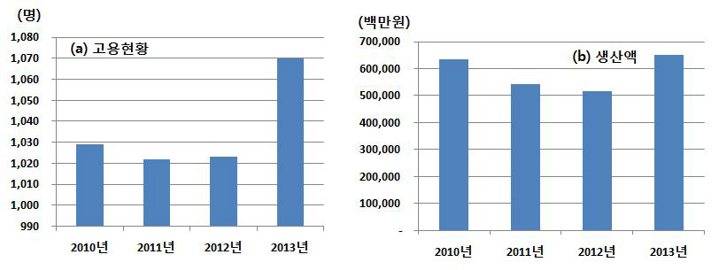 청양군 산업단지 고용 및 생산액 변화