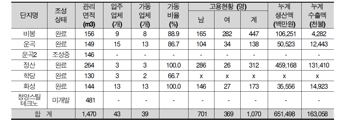 청양군 산업단지 현황 (자료: 한국산업단지공단, 2013. 12)
