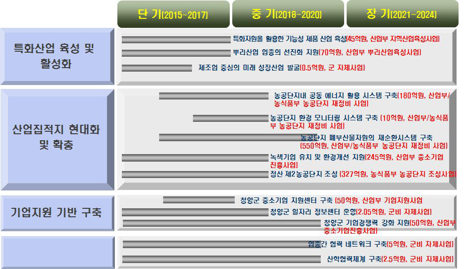 제조업 부문 추진시책과 주요 개발사업