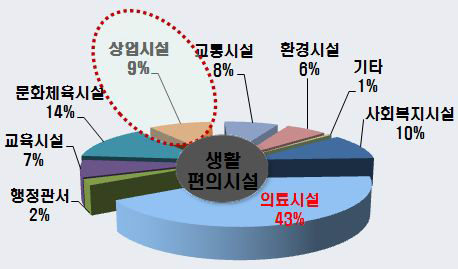 생활 편의시설부문 주민설문조사 결과