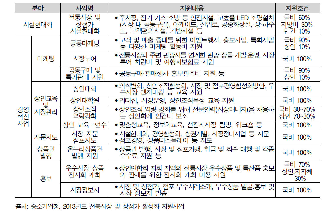 2013년 전통시장 및 상점가 활성화 지원사업 내역