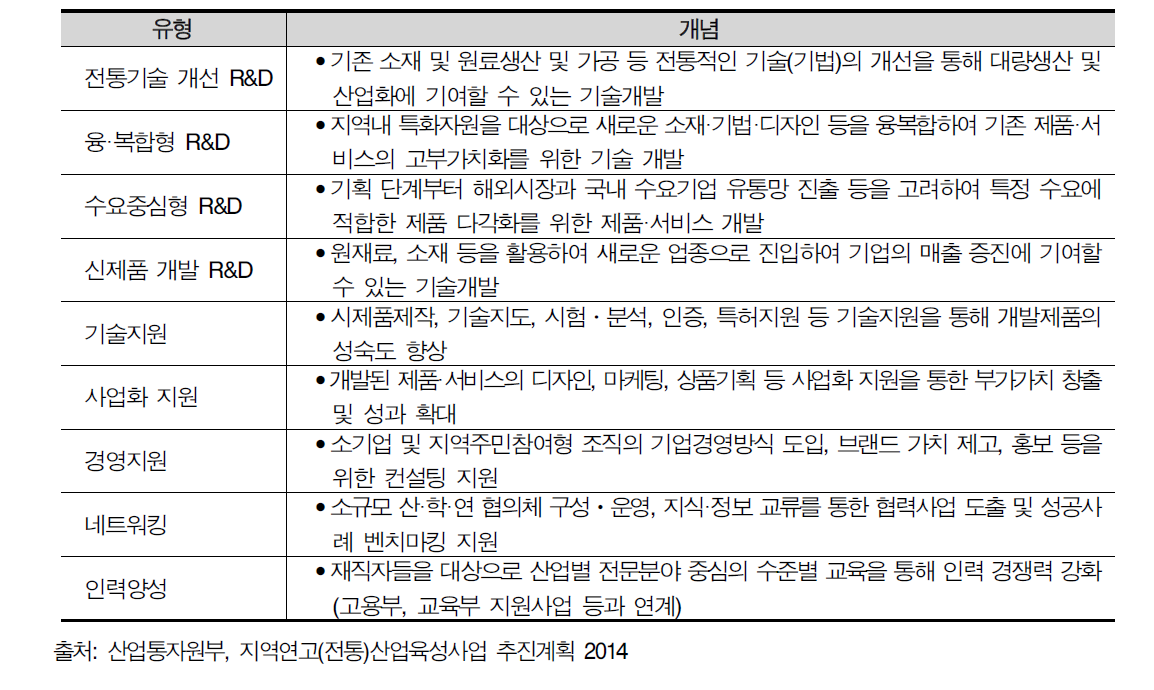 2지역전통산업 육성사업 세부 지원유형