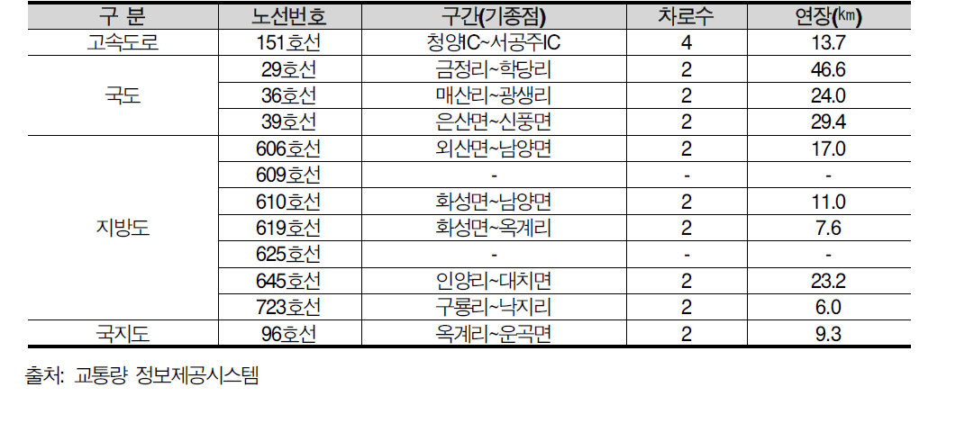 청양군 주요 도로망 현황