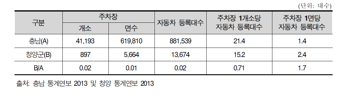 주차시설 현황