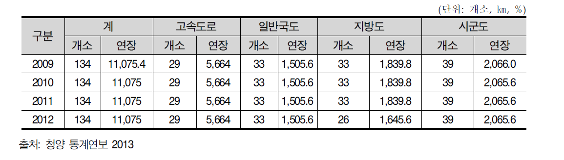 교량현황