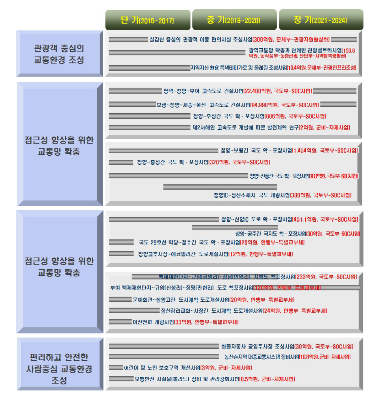 도로교통 부문 추진시책과 주요 개발사업