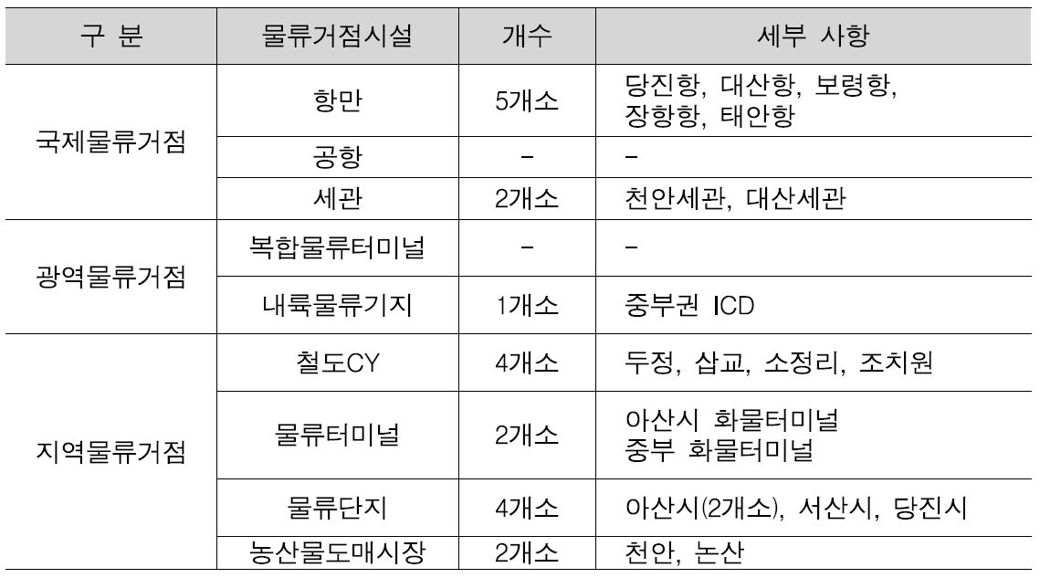 충청남도의 물류거점시설 현황