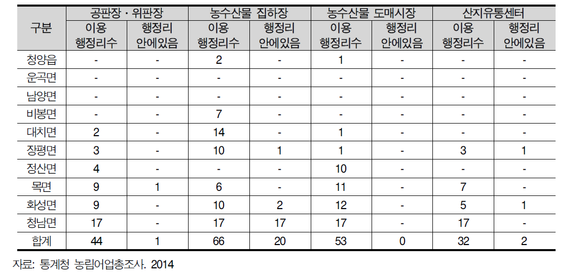 1차 산업 관련 물류․유통 시설