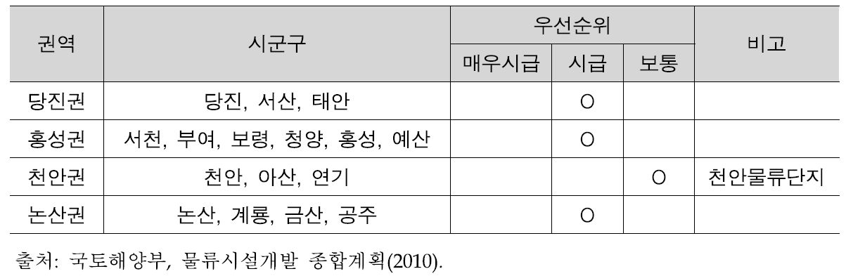 충청남도 물류단지 공급 우선순위