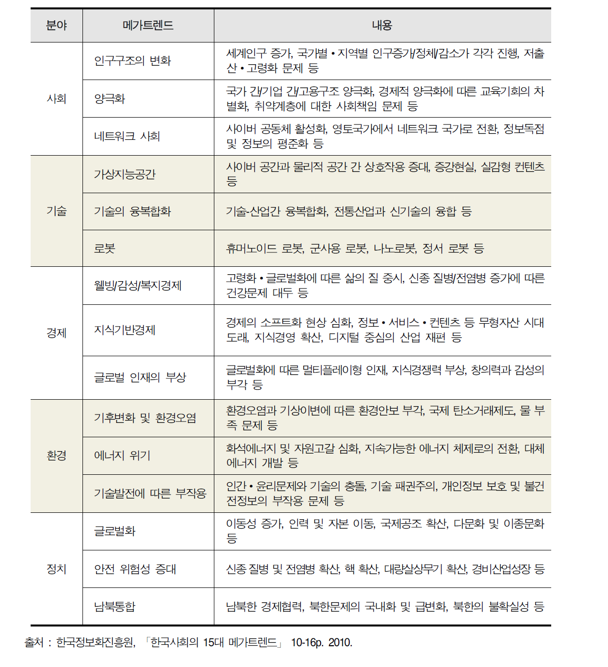 한국사회의 15대 메가트랜드