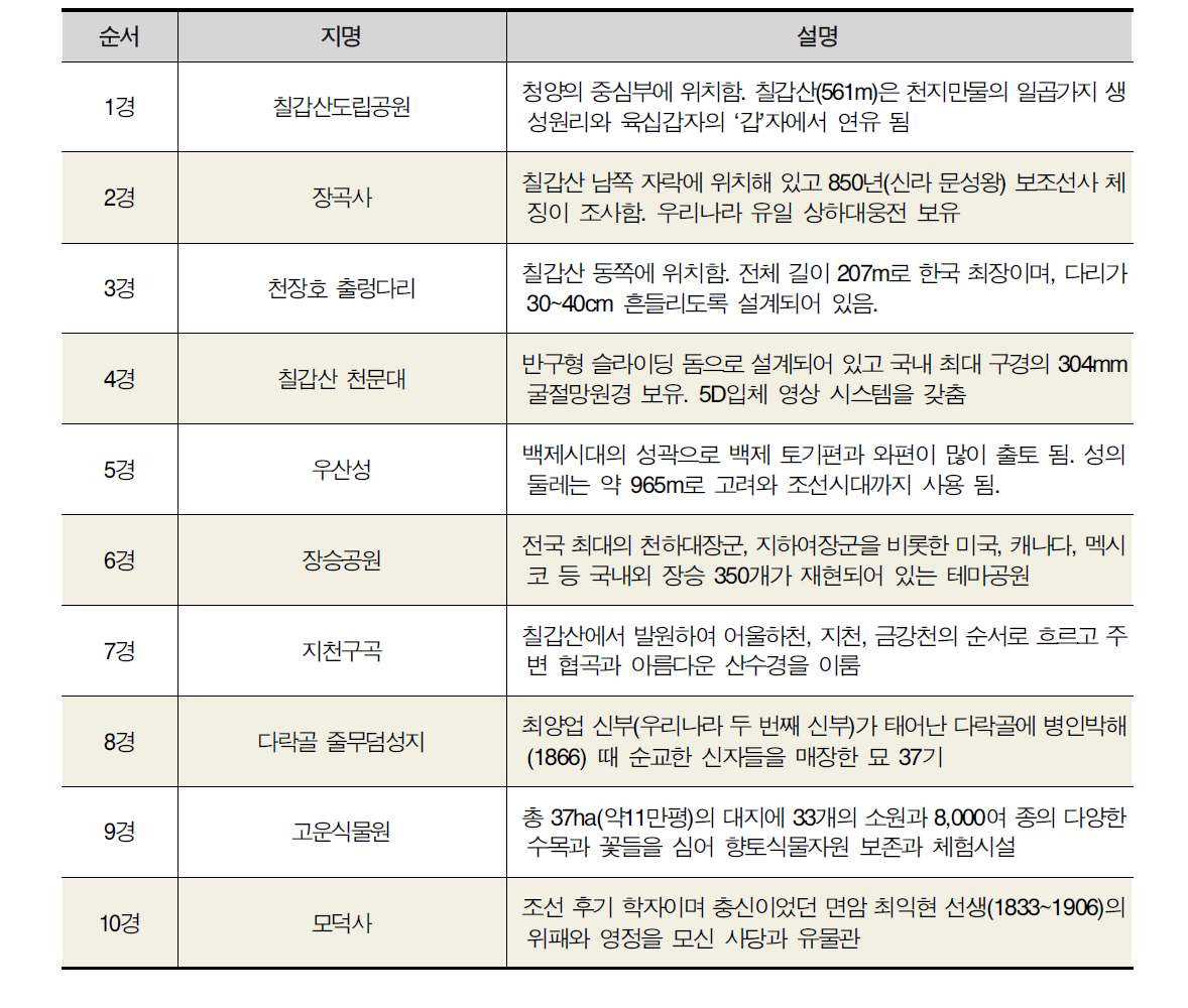 청양군 10경