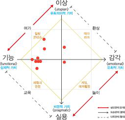 공간성향의 기호학적 분석