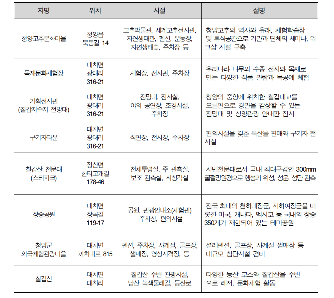 청양군 문화 ․ 관광 지구