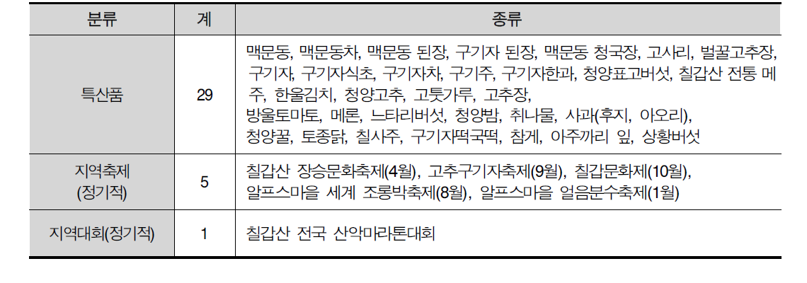 청양군 대표 상품